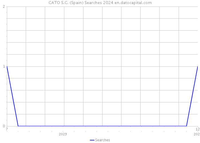 CATO S.C. (Spain) Searches 2024 