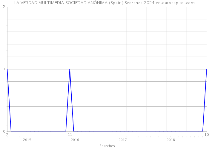 LA VERDAD MULTIMEDIA SOCIEDAD ANÓNIMA (Spain) Searches 2024 