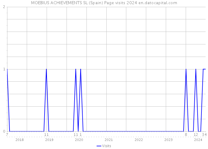 MOEBIUS ACHIEVEMENTS SL (Spain) Page visits 2024 
