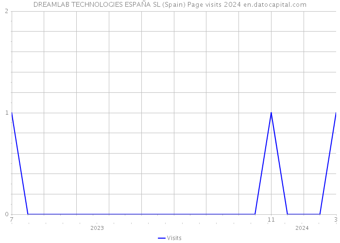 DREAMLAB TECHNOLOGIES ESPAÑA SL (Spain) Page visits 2024 
