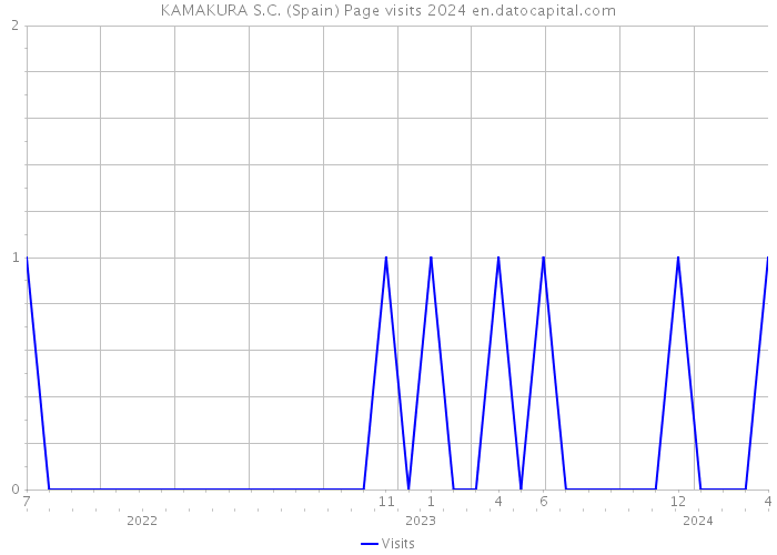 KAMAKURA S.C. (Spain) Page visits 2024 
