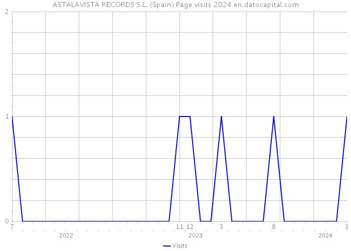 ASTALAVISTA RECORDS S.L. (Spain) Page visits 2024 