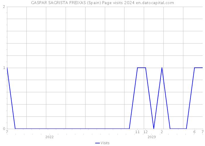 GASPAR SAGRISTA FREIXAS (Spain) Page visits 2024 