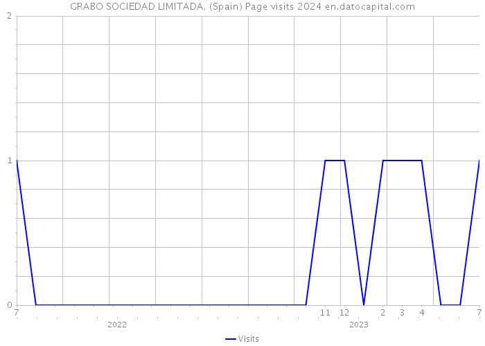 GRABO SOCIEDAD LIMITADA. (Spain) Page visits 2024 