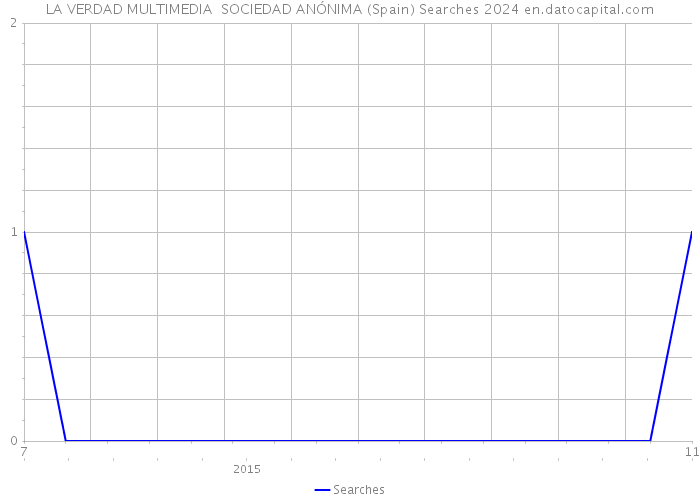 LA VERDAD MULTIMEDIA SOCIEDAD ANÓNIMA (Spain) Searches 2024 