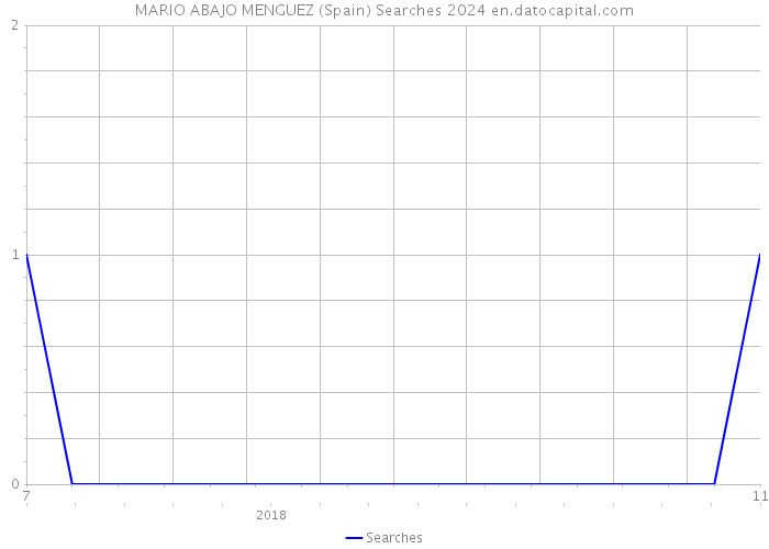 MARIO ABAJO MENGUEZ (Spain) Searches 2024 