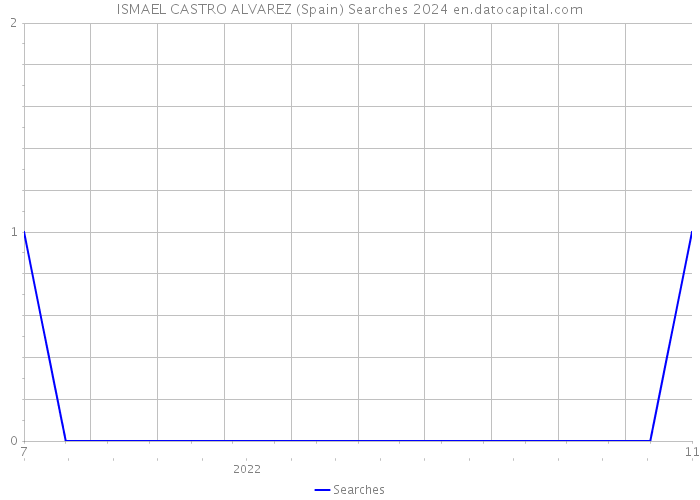 ISMAEL CASTRO ALVAREZ (Spain) Searches 2024 