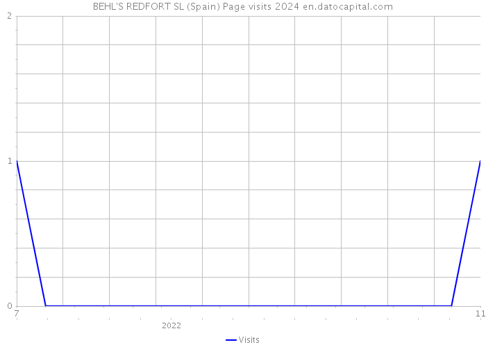 BEHL'S REDFORT SL (Spain) Page visits 2024 