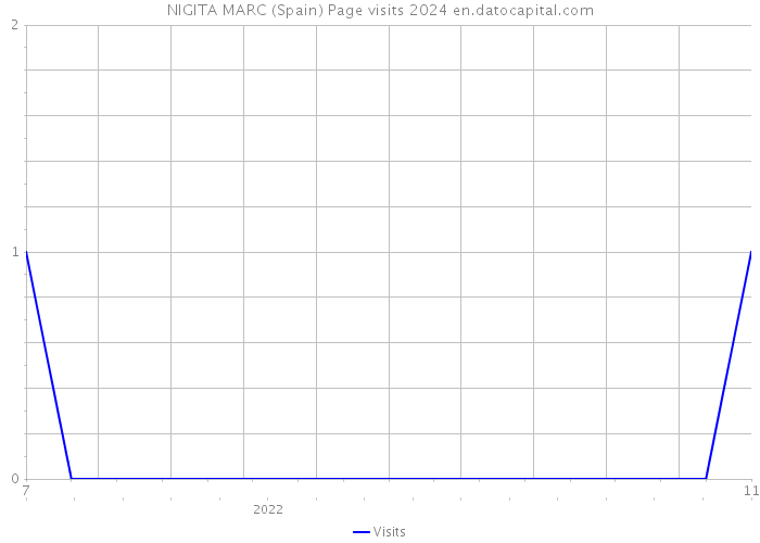 NIGITA MARC (Spain) Page visits 2024 