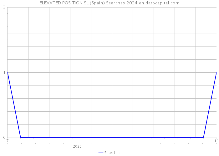 ELEVATED POSITION SL (Spain) Searches 2024 