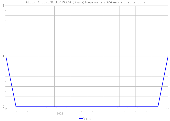 ALBERTO BERENGUER RODA (Spain) Page visits 2024 