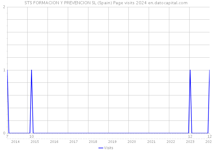 STS FORMACION Y PREVENCION SL (Spain) Page visits 2024 