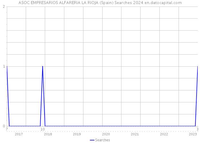 ASOC EMPRESARIOS ALFARERIA LA RIOJA (Spain) Searches 2024 
