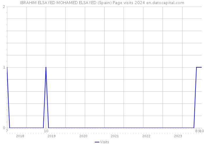 IBRAHIM ELSAYED MOHAMED ELSAYED (Spain) Page visits 2024 