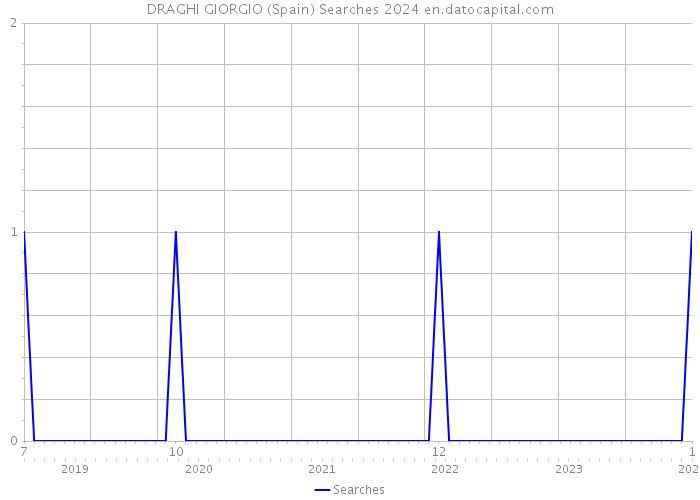 DRAGHI GIORGIO (Spain) Searches 2024 