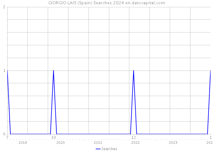GIORGIO LAIS (Spain) Searches 2024 