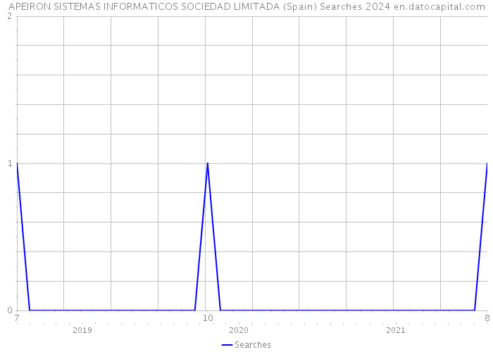 APEIRON SISTEMAS INFORMATICOS SOCIEDAD LIMITADA (Spain) Searches 2024 