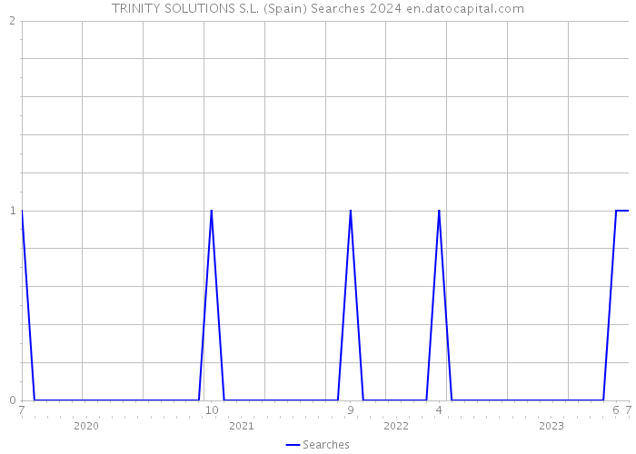 TRINITY SOLUTIONS S.L. (Spain) Searches 2024 