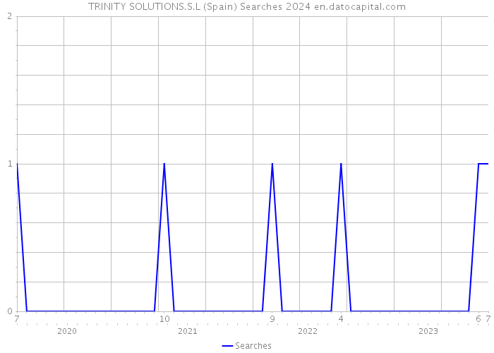 TRINITY SOLUTIONS.S.L (Spain) Searches 2024 