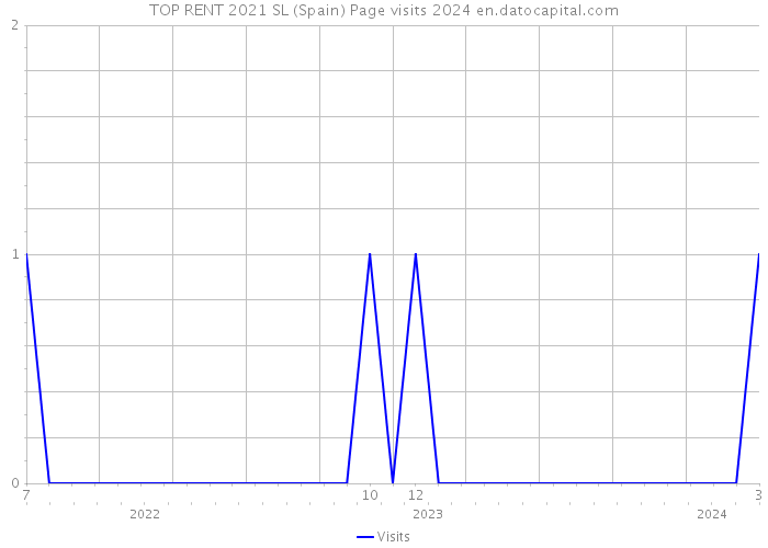 TOP RENT 2021 SL (Spain) Page visits 2024 