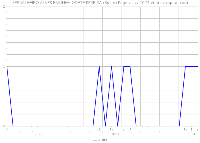SERRALHEIRO ALVES FARINHA ODETE PEREIRA (Spain) Page visits 2024 