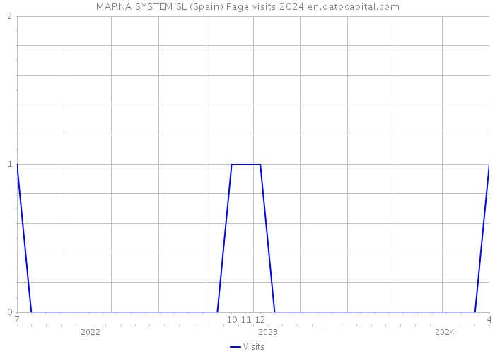 MARNA SYSTEM SL (Spain) Page visits 2024 