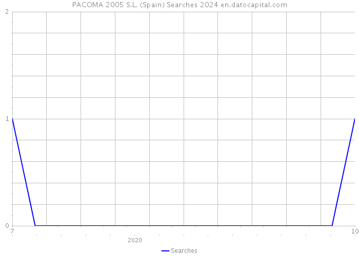 PACOMA 2005 S.L. (Spain) Searches 2024 