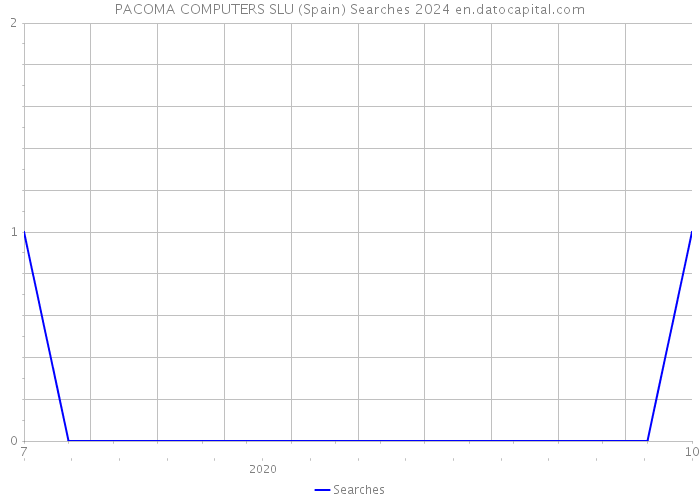 PACOMA COMPUTERS SLU (Spain) Searches 2024 