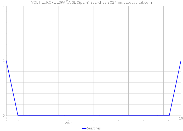 VOLT EUROPE ESPAÑA SL (Spain) Searches 2024 