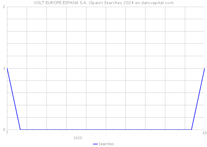 VOLT EUROPE ESPANA S.A. (Spain) Searches 2024 