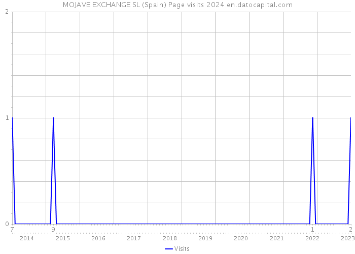 MOJAVE EXCHANGE SL (Spain) Page visits 2024 