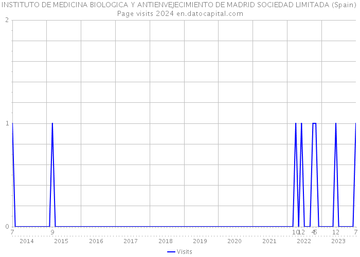 INSTITUTO DE MEDICINA BIOLOGICA Y ANTIENVEJECIMIENTO DE MADRID SOCIEDAD LIMITADA (Spain) Page visits 2024 