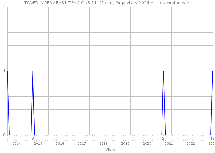 TOVER IMPERMEABILITZACIONS S.L. (Spain) Page visits 2024 
