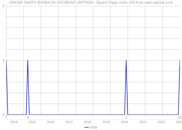 GRANJA SANTA ENGRACIA SOCIEDAD LIMITADA. (Spain) Page visits 2024 
