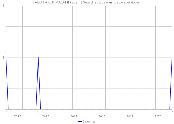 YABO FARUK MALAMI (Spain) Searches 2024 