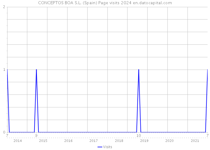 CONCEPTOS BOA S.L. (Spain) Page visits 2024 