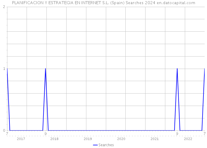 PLANIFICACION Y ESTRATEGIA EN INTERNET S.L. (Spain) Searches 2024 