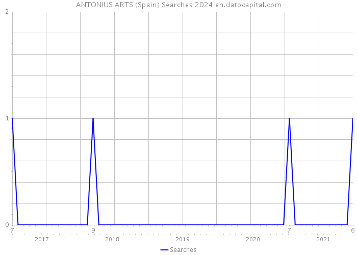 ANTONIUS ARTS (Spain) Searches 2024 