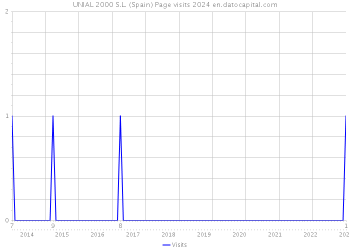 UNIAL 2000 S.L. (Spain) Page visits 2024 