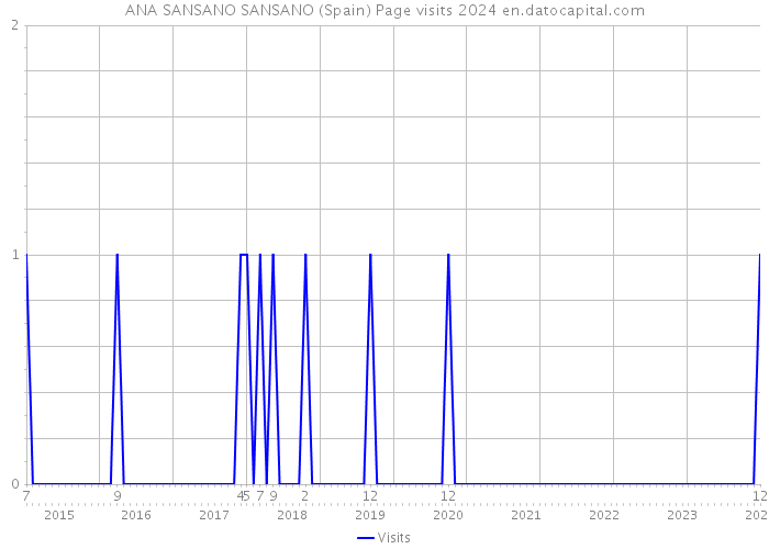 ANA SANSANO SANSANO (Spain) Page visits 2024 