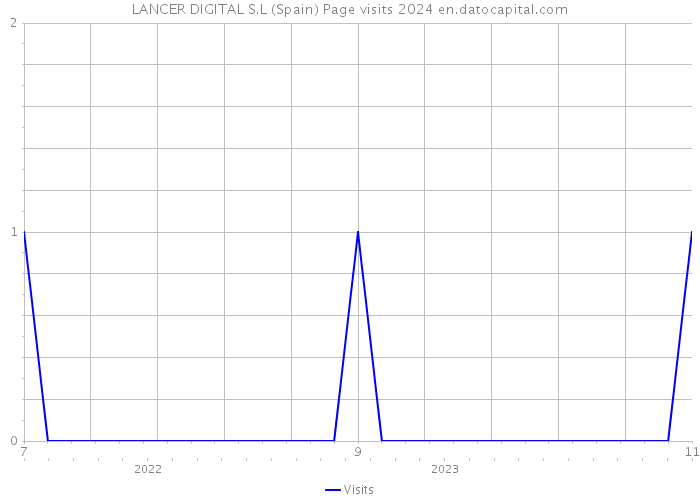 LANCER DIGITAL S.L (Spain) Page visits 2024 