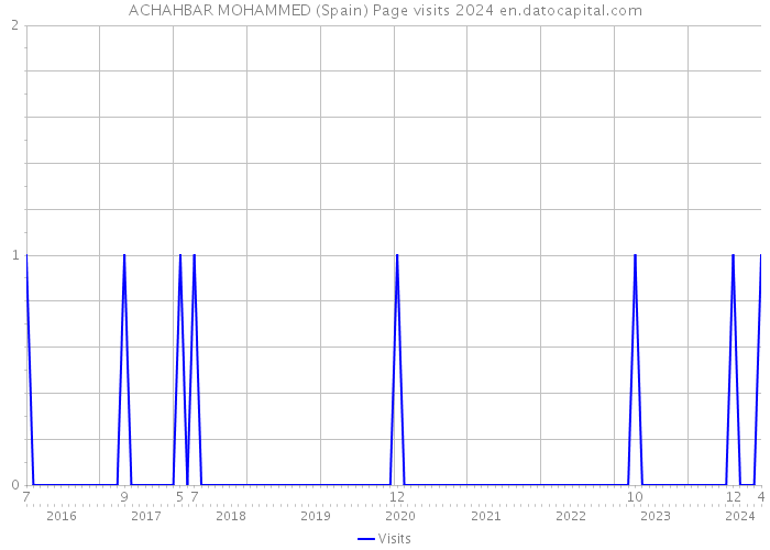 ACHAHBAR MOHAMMED (Spain) Page visits 2024 