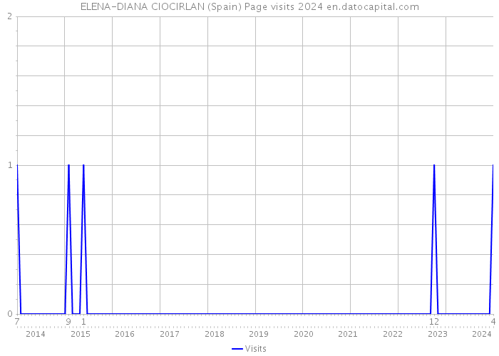 ELENA-DIANA CIOCIRLAN (Spain) Page visits 2024 