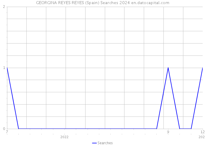 GEORGINA REYES REYES (Spain) Searches 2024 