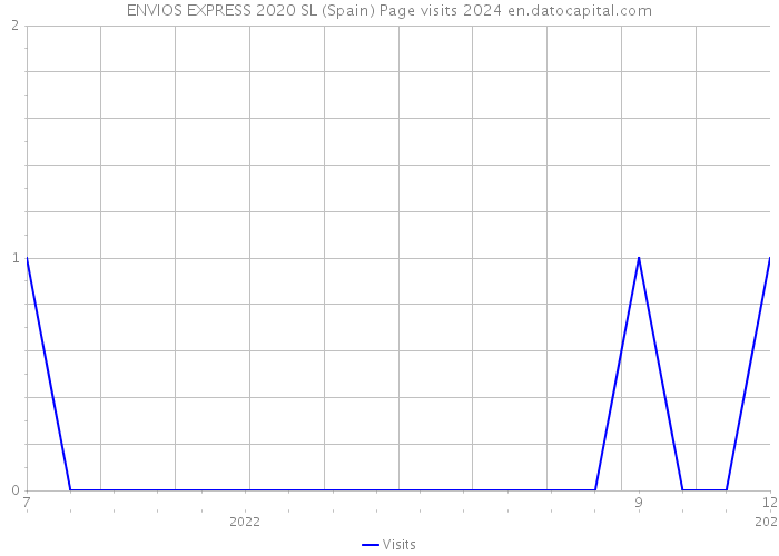 ENVIOS EXPRESS 2020 SL (Spain) Page visits 2024 