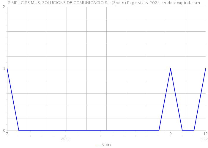 SIMPLICISSIMUS, SOLUCIONS DE COMUNICACIO S.L (Spain) Page visits 2024 