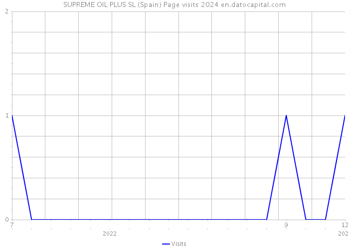 SUPREME OIL PLUS SL (Spain) Page visits 2024 