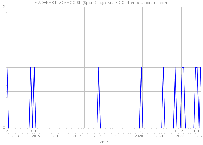 MADERAS PROMACO SL (Spain) Page visits 2024 