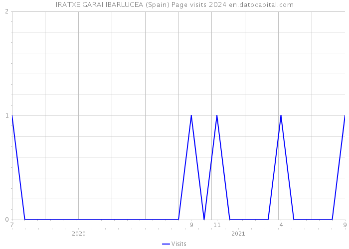 IRATXE GARAI IBARLUCEA (Spain) Page visits 2024 