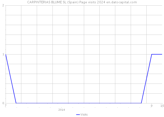 CARPINTERIAS BLUME SL (Spain) Page visits 2024 